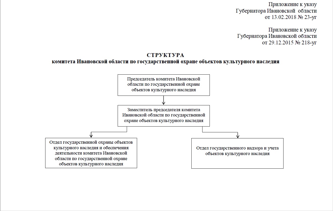 Комитет по охране культурного наследия. Структура правительства Ивановской области схема. Структура культурного наследия.